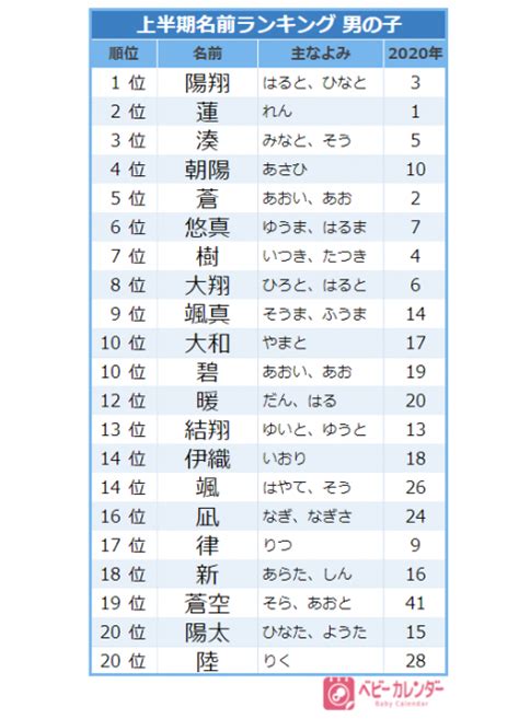 男性名 日本|男の子の人気の名前（よみ・漢字）ランキング 2024。